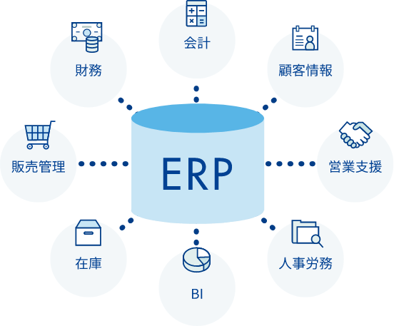 ERP=財務・会計・顧客情報・営業支援・人事労務・BI・在庫・販売管理を表す図