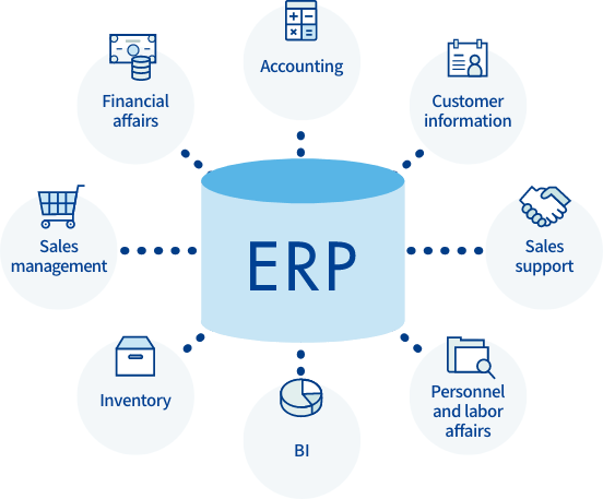 Diagram showing finance, accounting, customer information, sales support, personnel labor, BI, inventory, and sales management