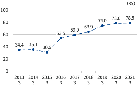 Changes in the ratio of regular employees
