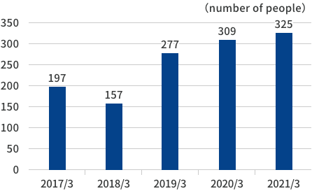 Changes in the success of overseas human resources