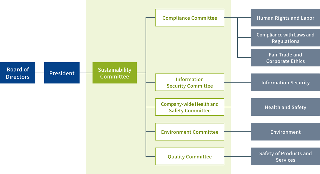 Organization chart