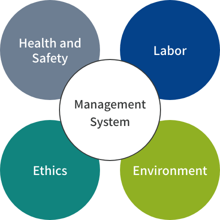 Diagram showing RBA efforts