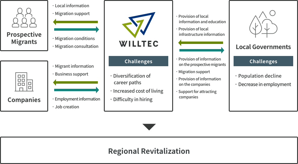 Diagram showing Regional Revitalization