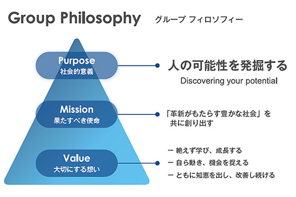 グループ フィロソフィーを表す図