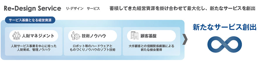 リ-デザイン サービス の説明図
