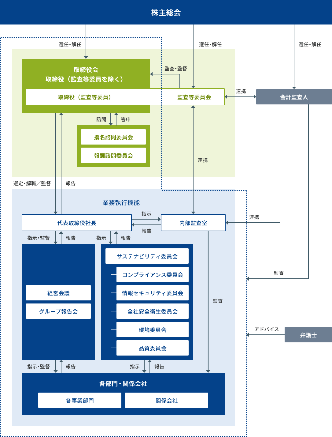 ガバナンス基本方針