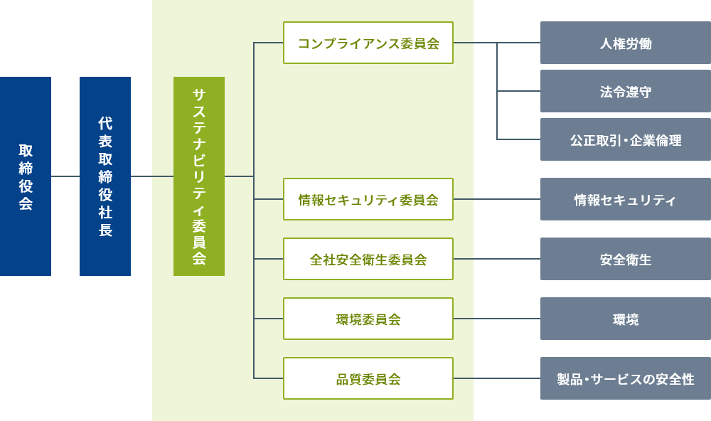 組織図