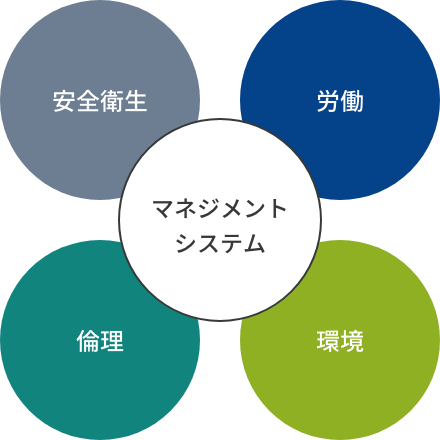 RBAへの取り組みを示す図