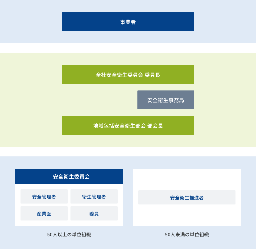 安全衛生委員会組織図