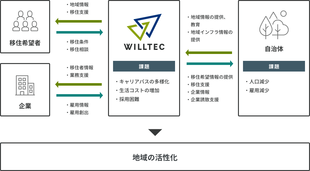 地域の活性化を示す図