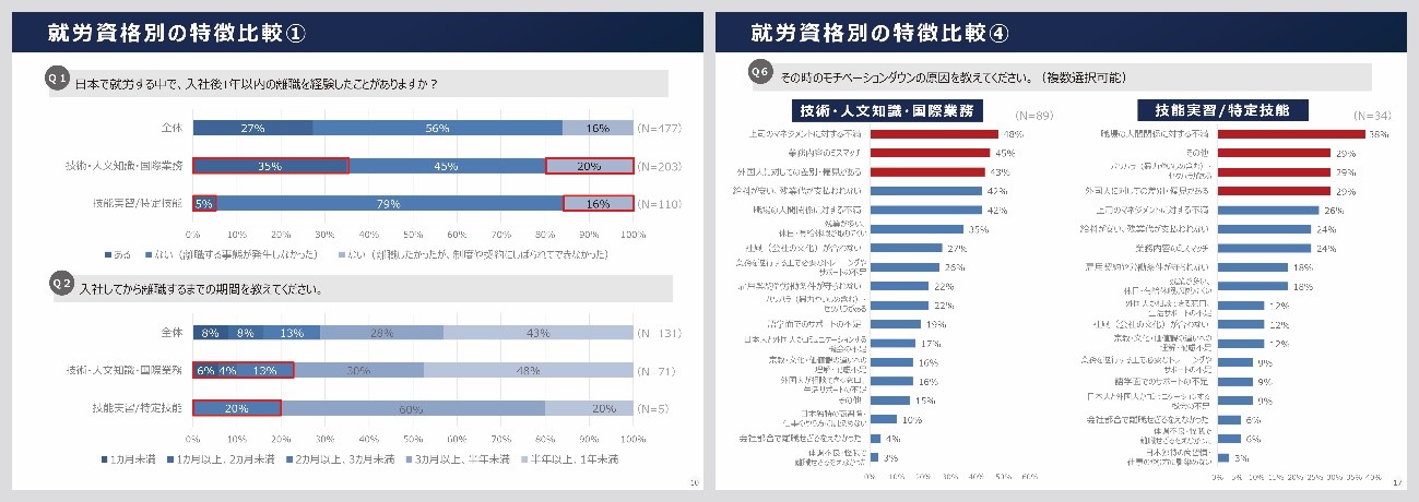 外国籍人材の離職とモチベーションダウンに関する調査